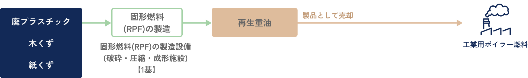 固形燃料の製造