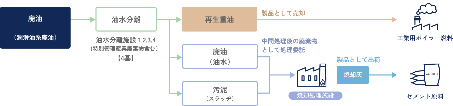 油水分離