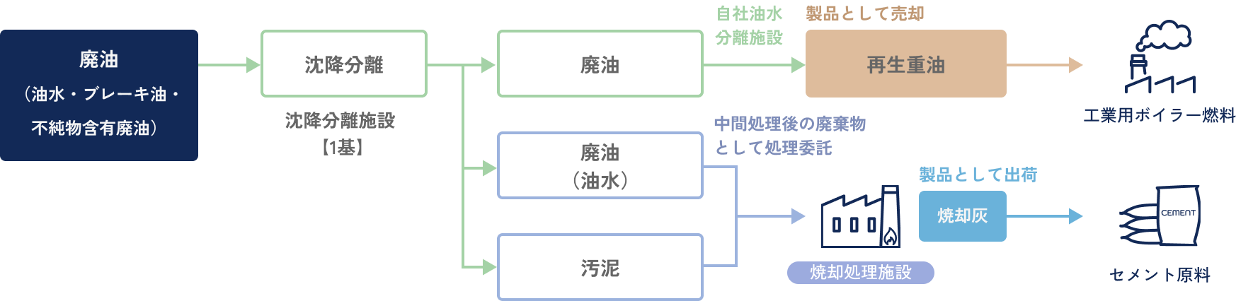 油水分離